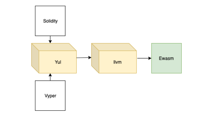 sequence-of-smart-contract-programming-code.png